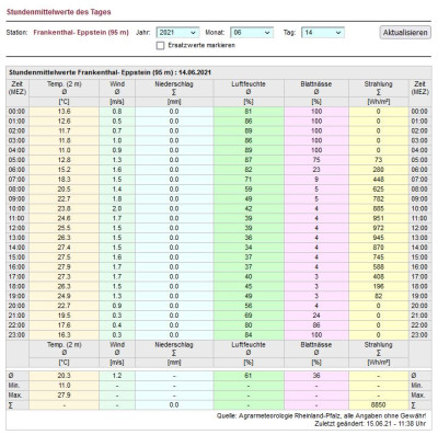 Stundenmittelwerte 20210614.JPG