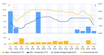 Screenshot 2023-03-14 at 19-12-21 Wetter Gruna (Dresden) 16 Tage Trend wetter.com.png