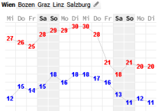 Wien Wetter 9 bis 17 September 2020